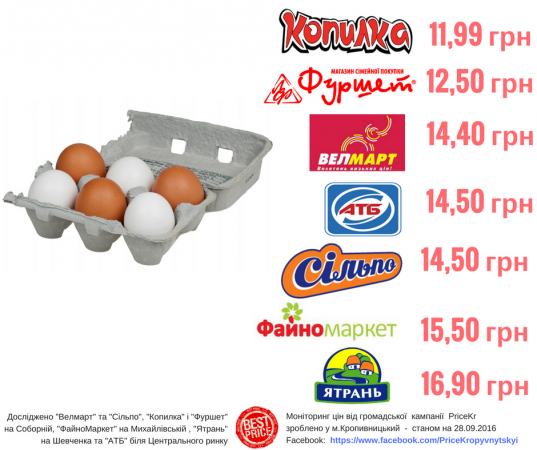 Моніторинг цін на яйця у місті Кропивницький - 28.09.2016